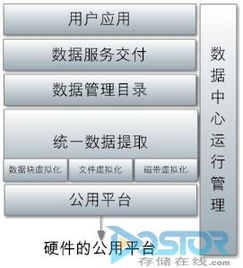 惠普統(tǒng)一存儲(chǔ)精髓 數(shù)據(jù)管理與服務(wù)交付的雙核驅(qū)動(dòng)