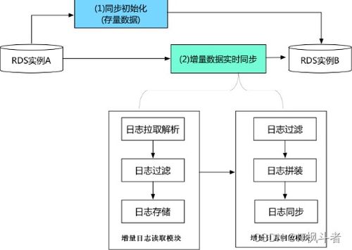 探索阿里巴巴數(shù)據(jù)傳輸服務(wù)DTS 高效、安全的數(shù)據(jù)處理及存儲(chǔ)新篇章