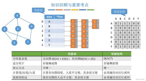 24考研數(shù)據(jù)結(jié)構(gòu) 圖的鄰接矩陣存儲(chǔ)與數(shù)據(jù)處理