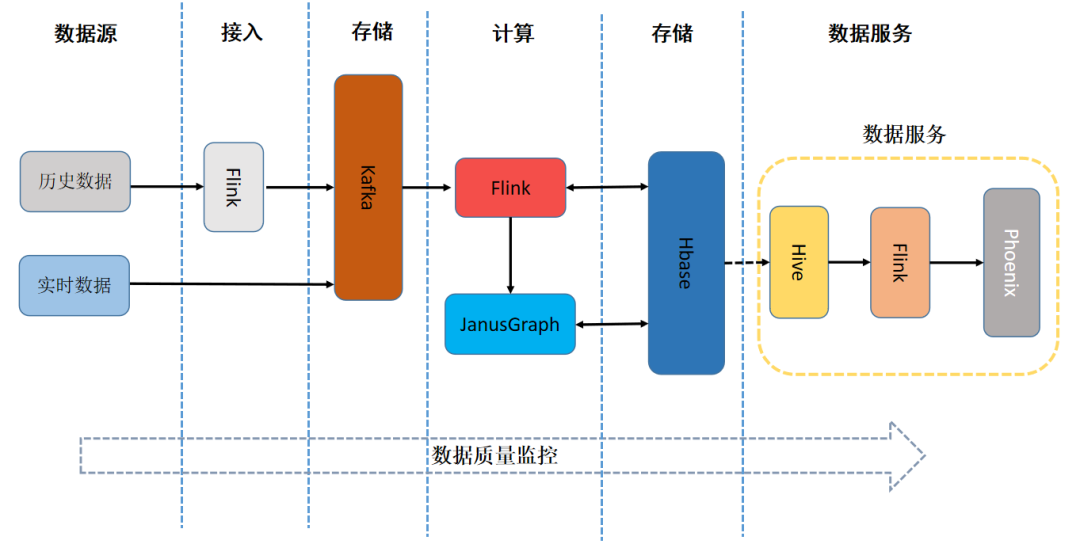 日處理數(shù)據(jù)量超10億:友信金服基于Flink構(gòu)建實(shí)時(shí)用戶畫像系統(tǒng)的實(shí)踐