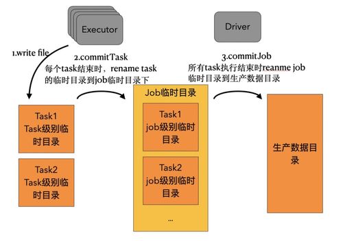 數(shù)據(jù)湖分析面向?qū)ο蟠鎯?chǔ)OSS的優(yōu)化 數(shù)據(jù)處理及存儲(chǔ)服務(wù)新思路
