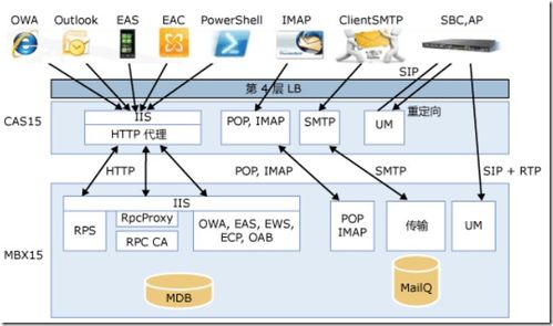 Exchange Server 2013系列二 服務(wù)器角色、數(shù)據(jù)處理與存儲(chǔ)服務(wù)如何協(xié)同工作？
