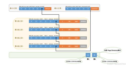 mysql中的innodb存儲(chǔ)引擎的數(shù)據(jù)頁結(jié)構(gòu)