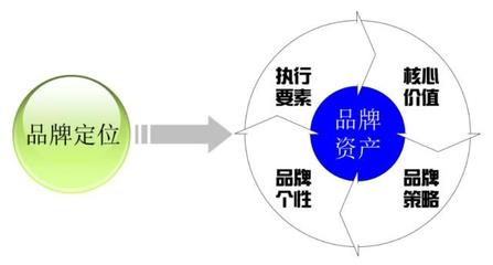 品牌策劃與品牌管理 構(gòu)建企業(yè)核心競(jìng)爭(zhēng)力的時(shí)代密碼