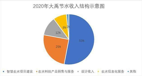 萬億級市場下的戰(zhàn)略布局 大禹節(jié)水內(nèi)筑城墻、外修戰(zhàn)車以待騰飛